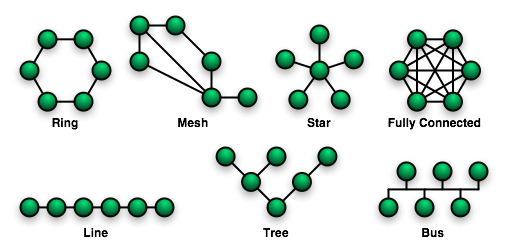 mrezna topologija