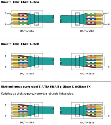 rj-45 kablovi