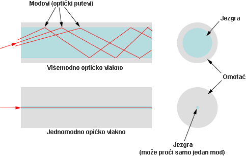 Jednomodno i visemodno vlakno