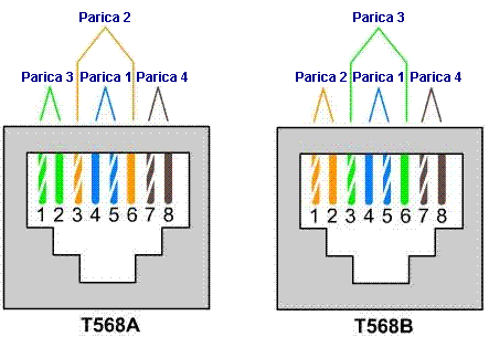 EIA/TIA rasporedi parica